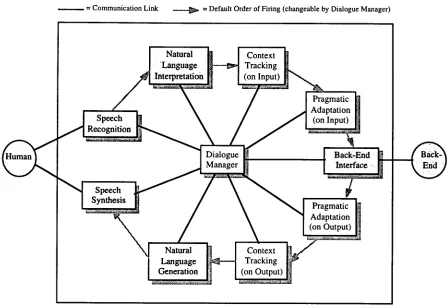 Figure 1. An Architecture for Spoken Dialogue Systems, with Discourse Components in White 