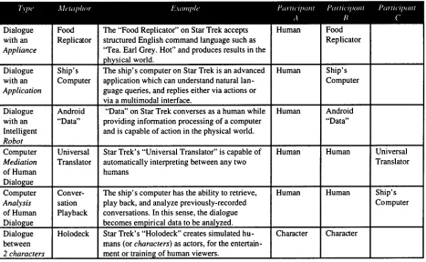 Table 3. A Scenario of Dialogue Types 