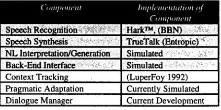Figure 3 presents a sample ModSAF dialogue. Note that only the user speaks. 