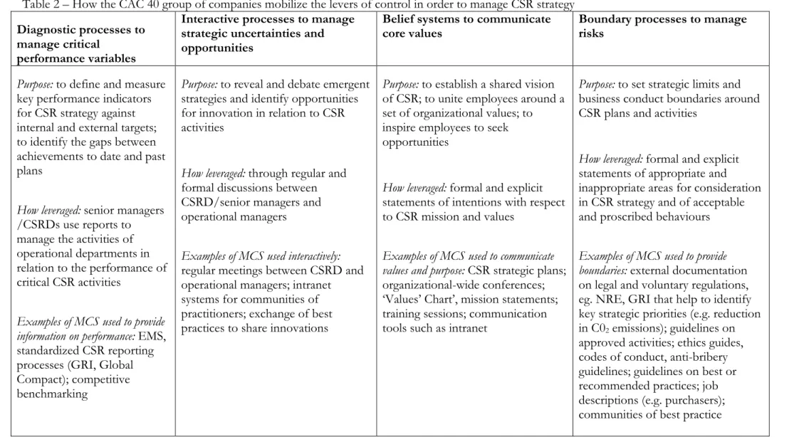 Table 2 – How the CAC 40 group of companies mobilize the levers of control in order to manage CSR strategy  Diagnostic processes to 