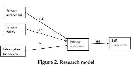 Figure 2. Research model 