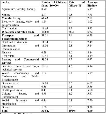 Table 1: The rate of business failure by sector in China from 2008 to 2012  