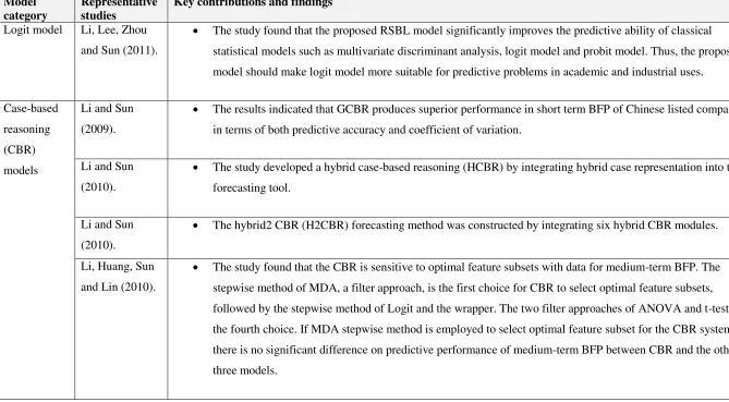 Table 2: Type of prediction models and representative studies 