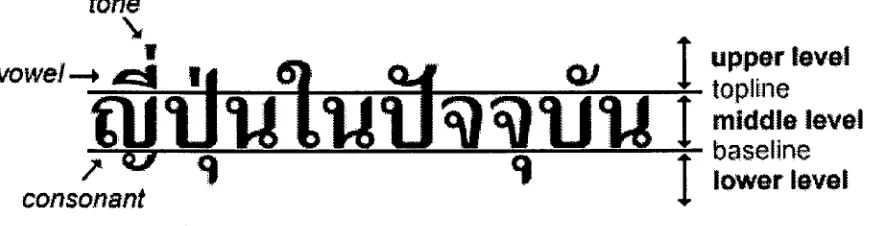 Figure 1: No explicit word delimiter in Thai 