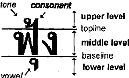 Figure 2: Three levels for placing Thai charac- ters 