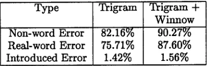 Table 1: The percentage of word error from OCR 