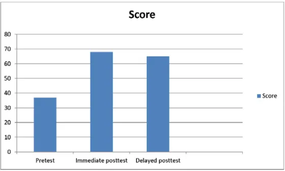 Figure 1. The participant's NDA scores on pre and posttests 