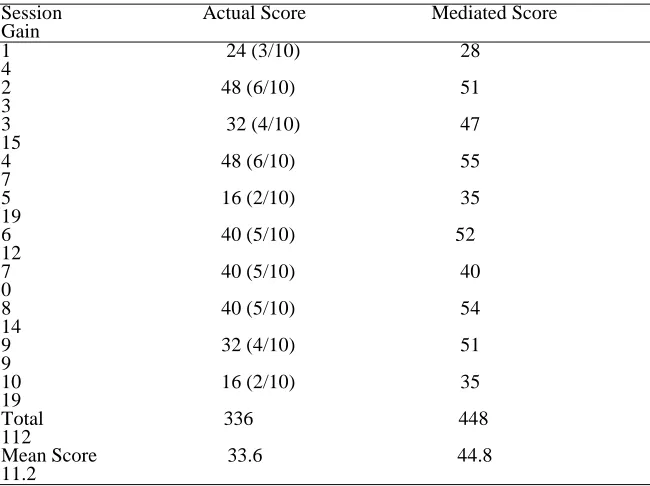 Table 2 each session. Table 2 reveals the results in this regard.  Actual and Mediated Scores 