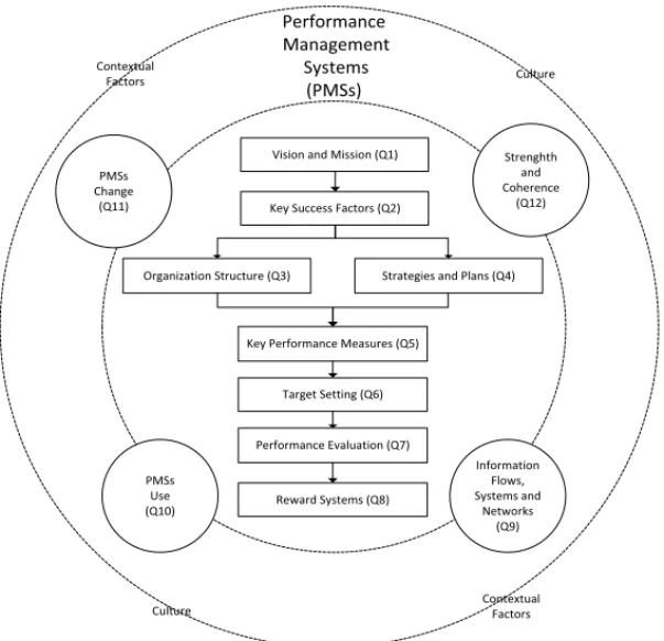 Figure 6: Ferreria and Otley (2009): 