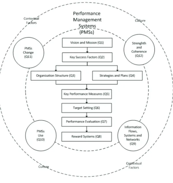 Figure 1: The performance management 8  systems (PMSs) framework by  Ferreira and Otley, 2009
