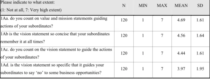 Table 1A: Use of vision, mission and other value statements as MCS 