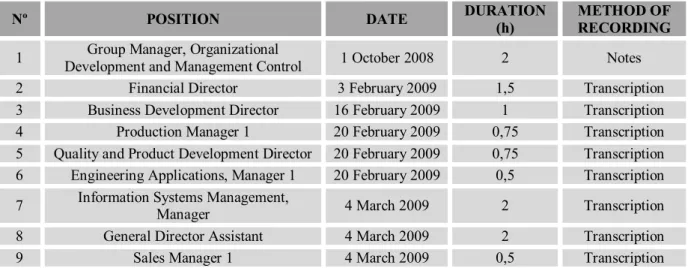 Table 2. Schedule of interviews 