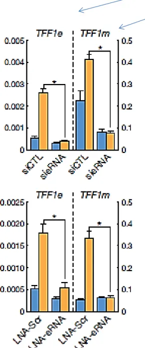 Figure 2 | Importance of eRNA for target gene  activation. a, b, siRNA/LNA knockdown of eRNAs