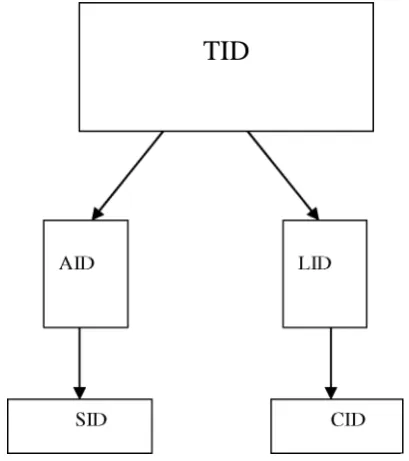 Fig. 1. Identity Hierarchy in an e-learning system 