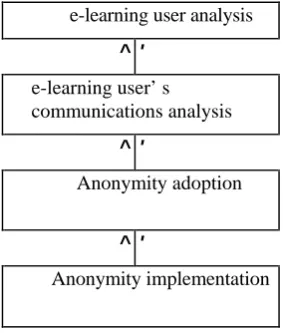 Fig. 7. Anonymity design process 