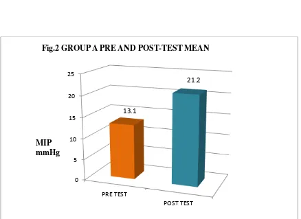 Fig.1 PRE TEST MEAN OF GROUP A  AND GROUP B 