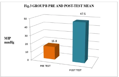 Fig.3 GROUP B PRE AND POST-TEST MEAN  