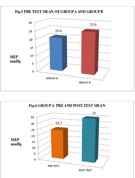 Fig.5 PRE TEST MEAN OF GROUP A AND GROUP B 