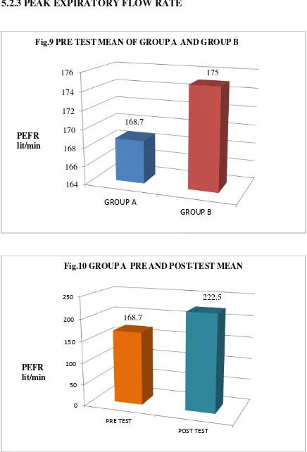 Fig.9 PRE TEST MEAN OF GROUP A  AND GROUP B 