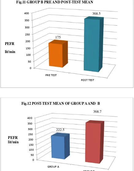 Fig.11 GROUP B PRE AND POST-TEST MEAN 