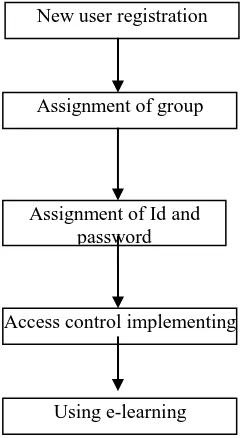 Figure 5 Procedure of access control for portable devices 