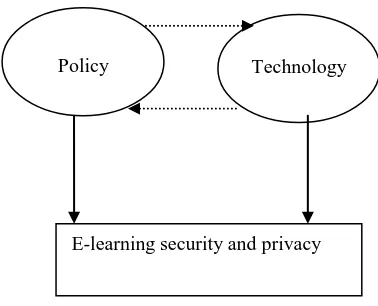 Figure 6 Relationship among policy, technology and security and privacy 