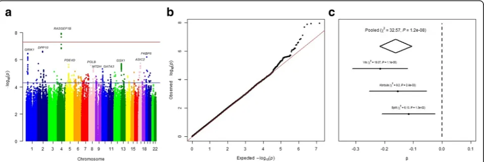 Fig. 1 athe Manhattan plot of SNPs for PTH levels in the meta-analysis of three cohorts