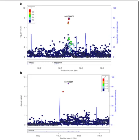 Fig. 2 a Regional association plot for the chromosome 4 locus rs11099476 in the meta-analysis of three cohorts