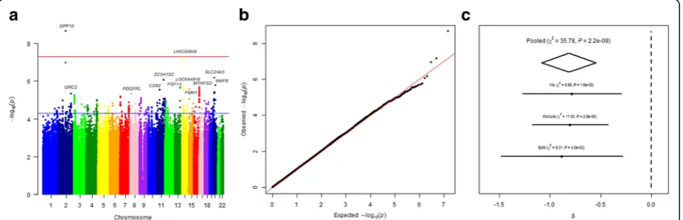 Table 2 Associations of top single nucleotide polymorphisms(P < 5 × 10−6) with PTH concentrations