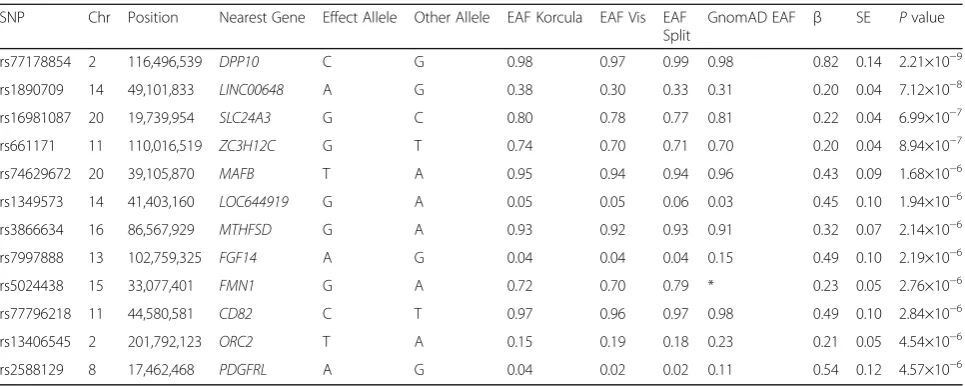 Table 3 Associations of top single nucleotide polymorphisms(P < 5 × 10−6) with PTH concentrations among females