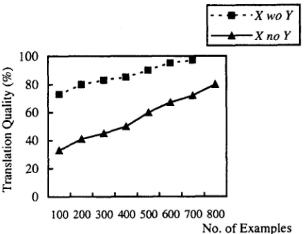 Figure 2 Quality of Example-based Transfer 