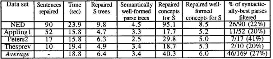 Table 1. Performance of CHAPTER on ill-formed sentences *Peters2 data are not considered in the averages because Peters2 consists of only the sentences that were covered by 