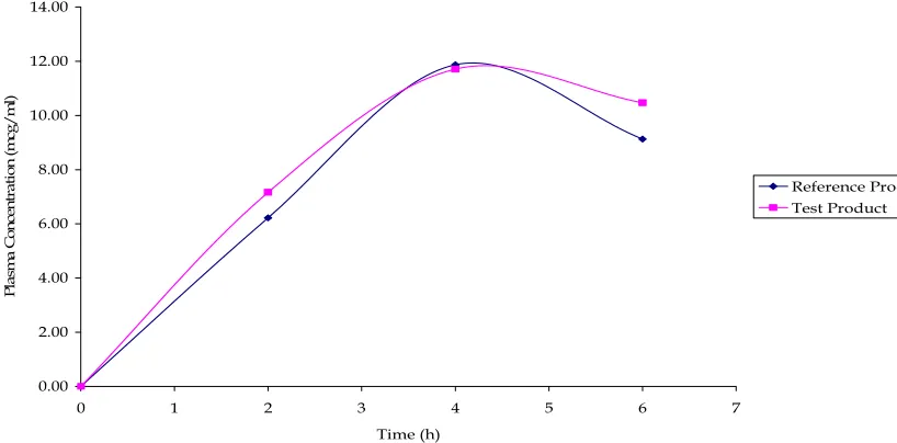 Figure 25 Mean Plasma Concentration (Reference & Test Product)  