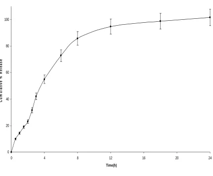Figure 9 Release profiles of Losartan potassium from HPMC (polymer) 