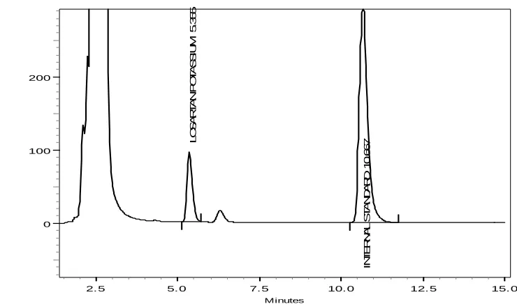 Figure 20c Typical chromatogram of spiked human plasma 