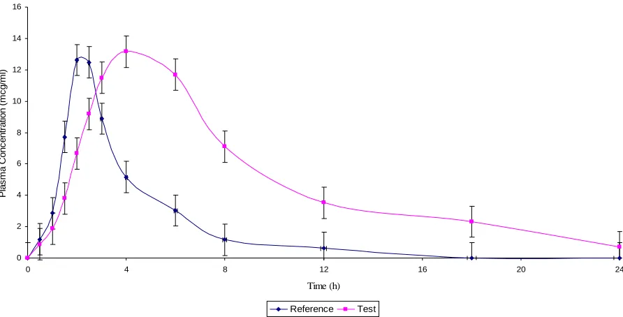 Figure 22 Mean plasma concentration-time profile of Dexibuprofen from developed Sustained release tablets (test) and marketed immediate release tablet (Reference) 