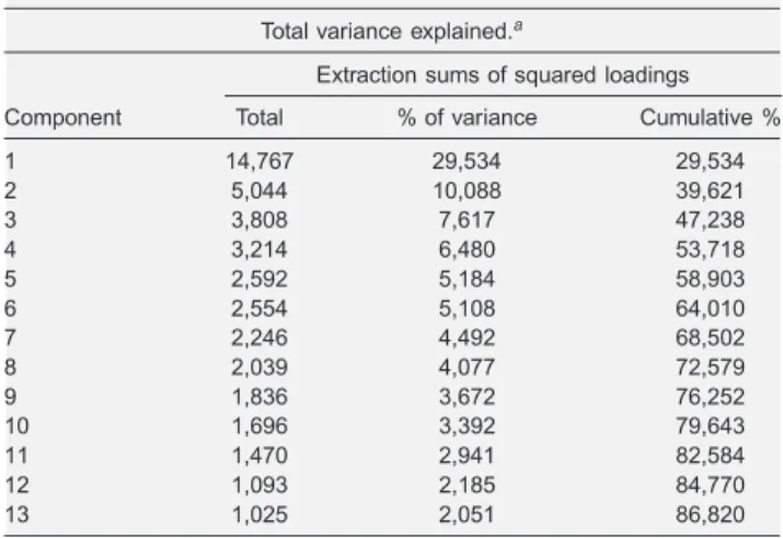 Table V. A new name of indicator based on result of grouping items in Table IV.