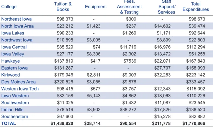 TABLE 5: GAP TUITION ASSISTANCE PROGRAM EXPENDITURES BY COLLEGE, FY20 College Tuition &amp; 
