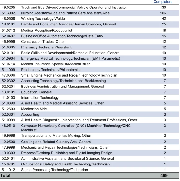 TABLE 7: TOP GAP PROGRAM COMPLETERS FY 20
