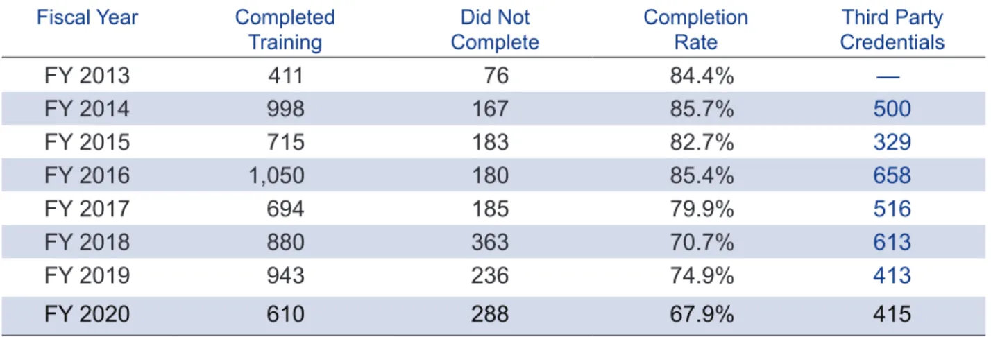Table 8 below shows the number of students who completed training and third-party credentials  during a fiscal year but it is noteworthy to state that not all programs begin and end in the same  year so some students will complete the year following enroll