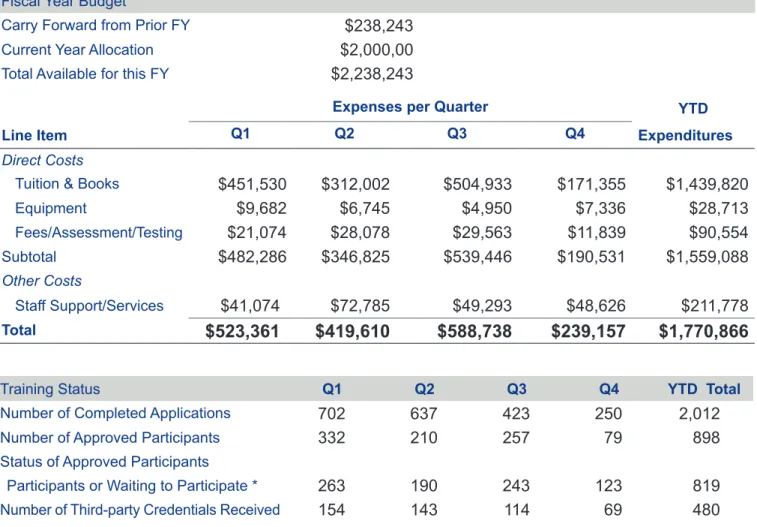 TABLE 1: GAP PROGRAM SUMMARY FOR ALL COMMUNITY COLLEGES, FY20 Fiscal Year Budget