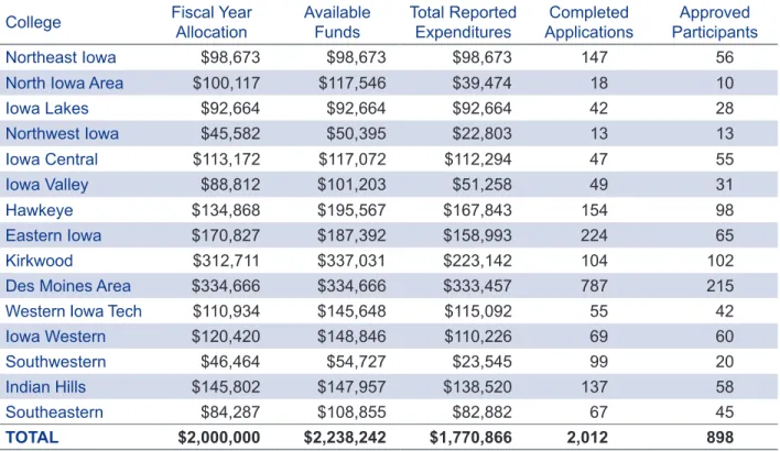 TABLE 2: GAP TUITION ASSISTANCE PROGRAM SUMMARY BY COLLEGE, FY20 College Fiscal Year 