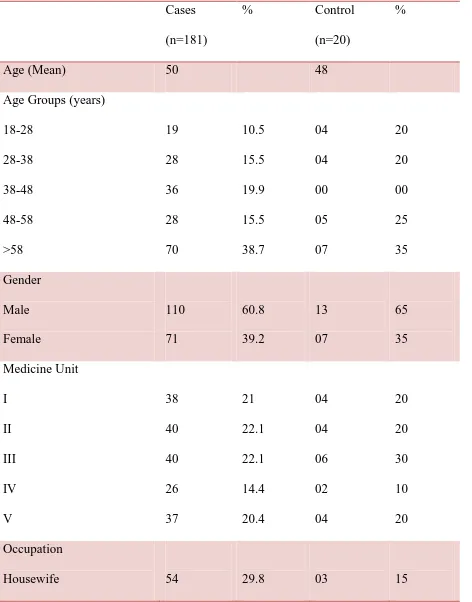 Table 4: Demographic characteristics 