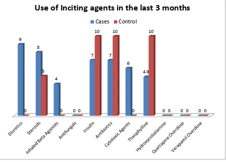 Figure 2: Bar chart showing the proportion of patients using inciting agents in the last 