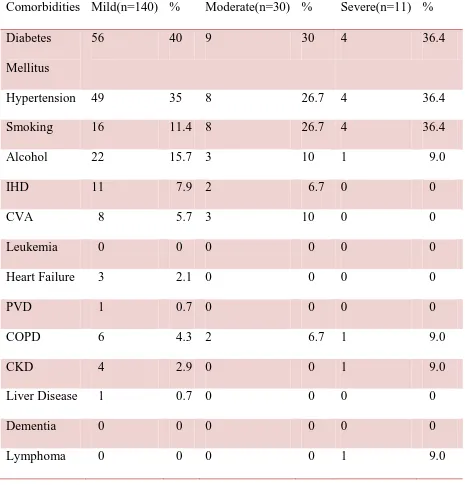Table 6: Co morbidities in Cases based on severity of hypokalemia 