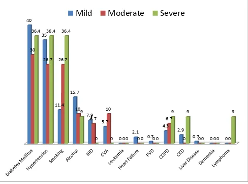 Figure 4:  Co-morbidities in the different classes of severity of hypokalemia expressed 