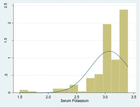 Figure 5: Histogram showing the distribution of serum potassium level among cases 