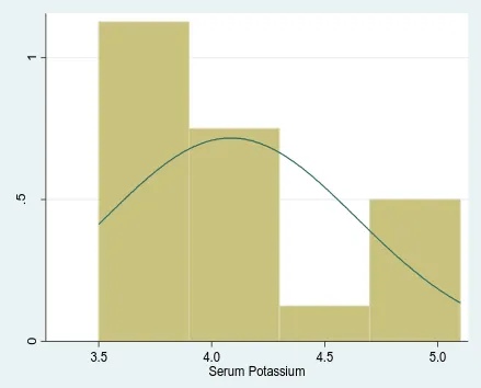 Figure 6: Histogram showing the distribution of serum potassium among controls 
