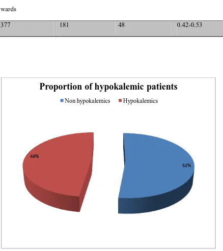 Figure 7: Proportion of patients admitted with hypokalemia at day 1 of hospital 