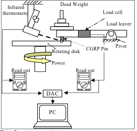 Fig. 2-  Layout of the experimental set-up for measuring the friction and interface temperature  